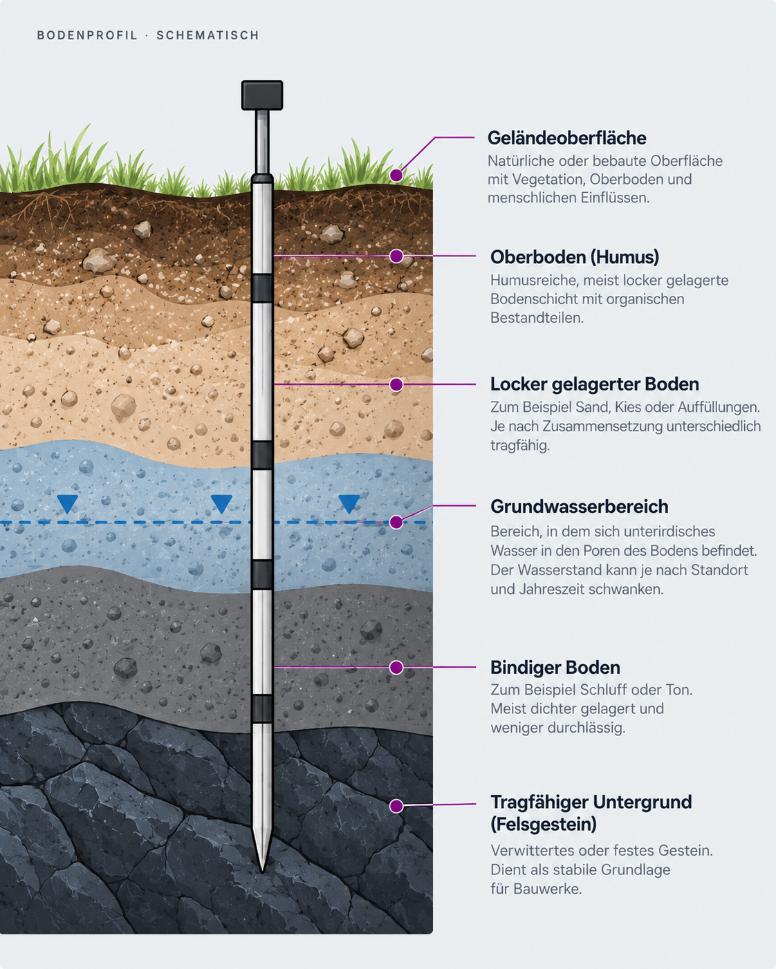Schematischer Bodenquerschnitt mit Rammsonde: Geländeoberfläche, Oberboden, locker gelagerter Boden, Grundwasserbereich, bindiger Boden und tragfähiges Felsgestein, jeweils mit kurzer Erläuterung