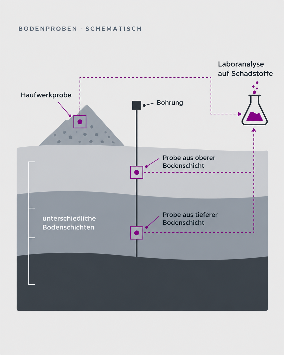 Schematische Darstellung der Bodenprobenahme: Haufwerkprobe, Bohrung mit Proben aus oberer und tieferer Bodenschicht, unterschiedliche Bodenschichten und Laboranalyse auf Schadstoffe, jeweils beschriftet