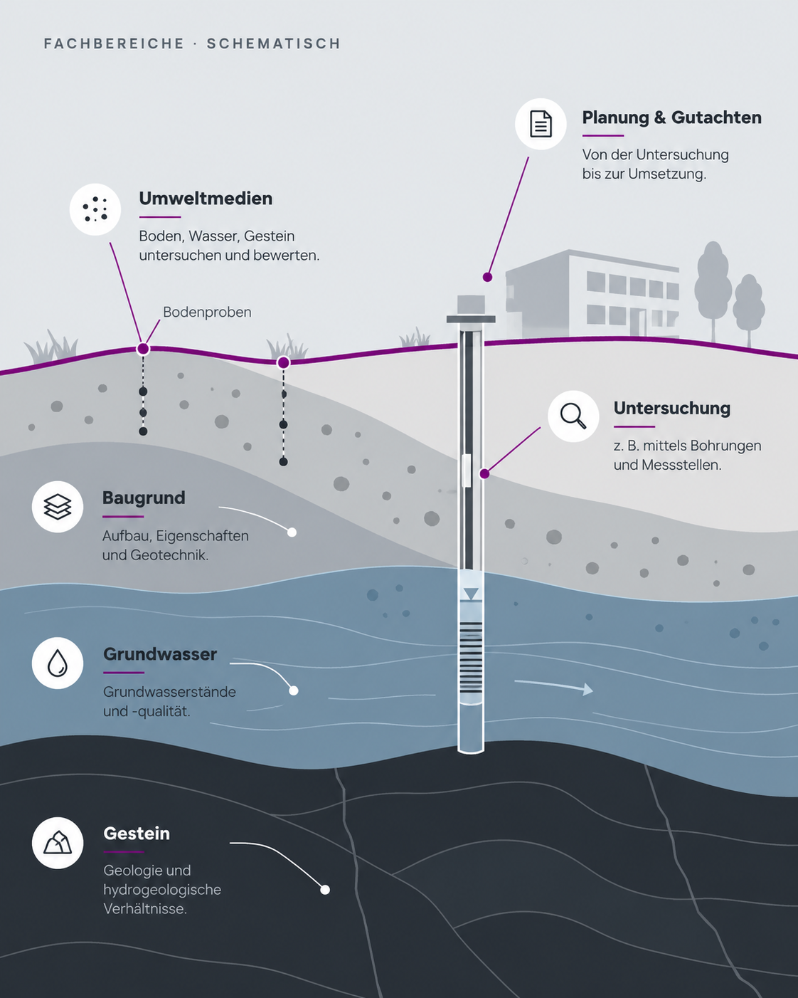 Schematischer Untergrundquerschnitt: Bodenschichten, Grundwasser und Gestein mit einer Messstelle, beschriftet mit den Fachbereichen von heka technik