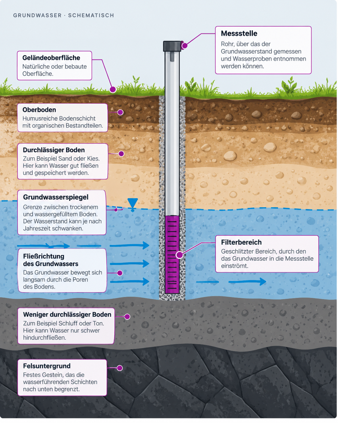 Schematischer Grundwasserquerschnitt mit Messstelle: Geländeoberfläche, Oberboden, durchlässiger Boden, Grundwasserspiegel, Fließrichtung des Grundwassers, weniger durchlässiger Boden und Felsuntergrund, rechts die Messstelle mit Filterbereich, jeweils beschriftet
